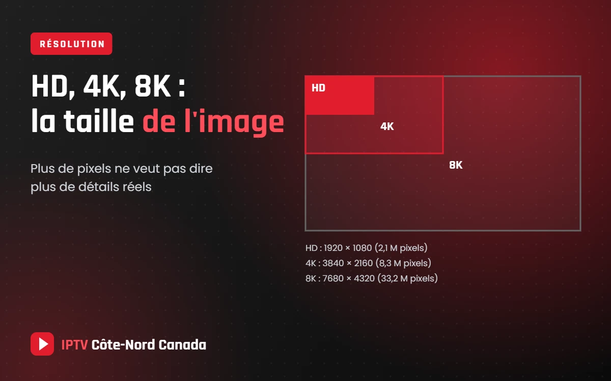 IPTV 4K au Canada : ce qui est vraiment 4K et pourquoi le 8K est un mythe